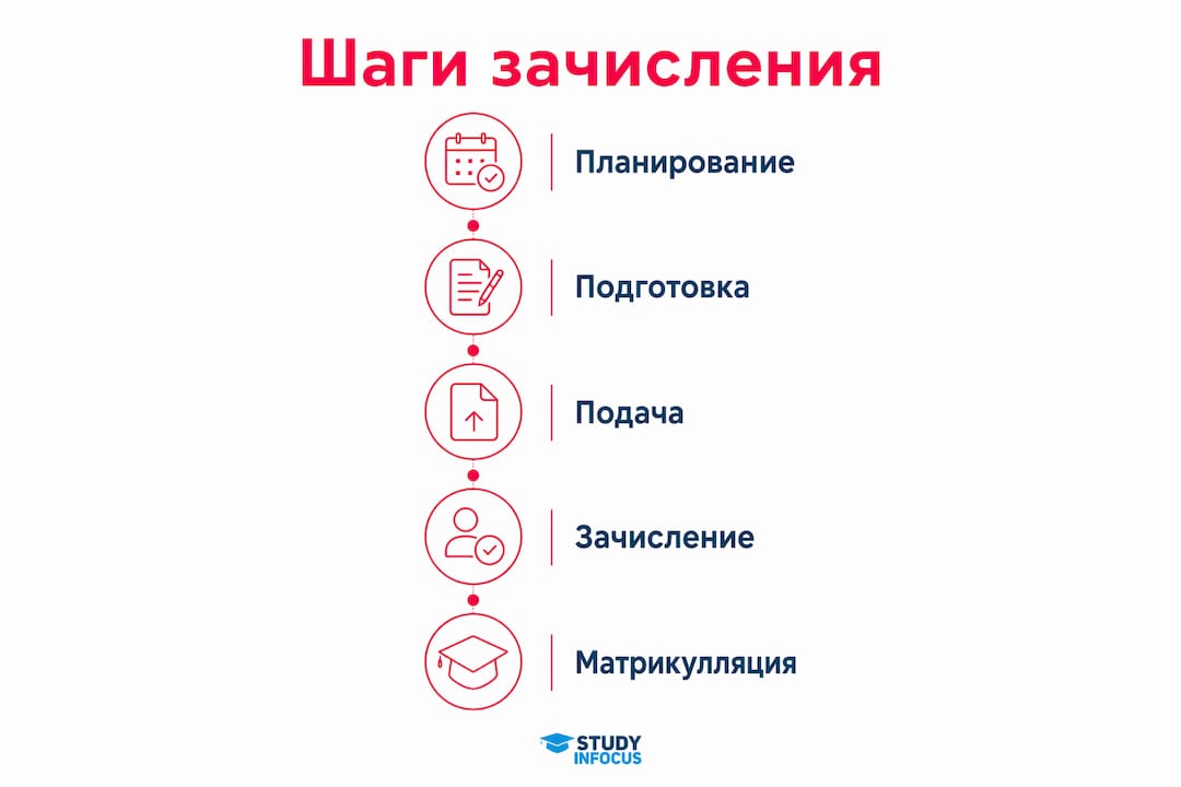 Инфографика: пошаговая инструкция по записи на курс