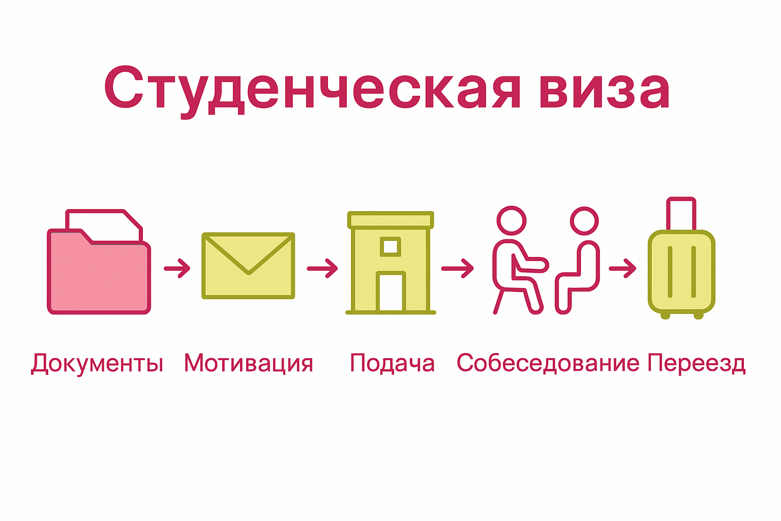 Инфографика: 5 этапов от документов до переезда