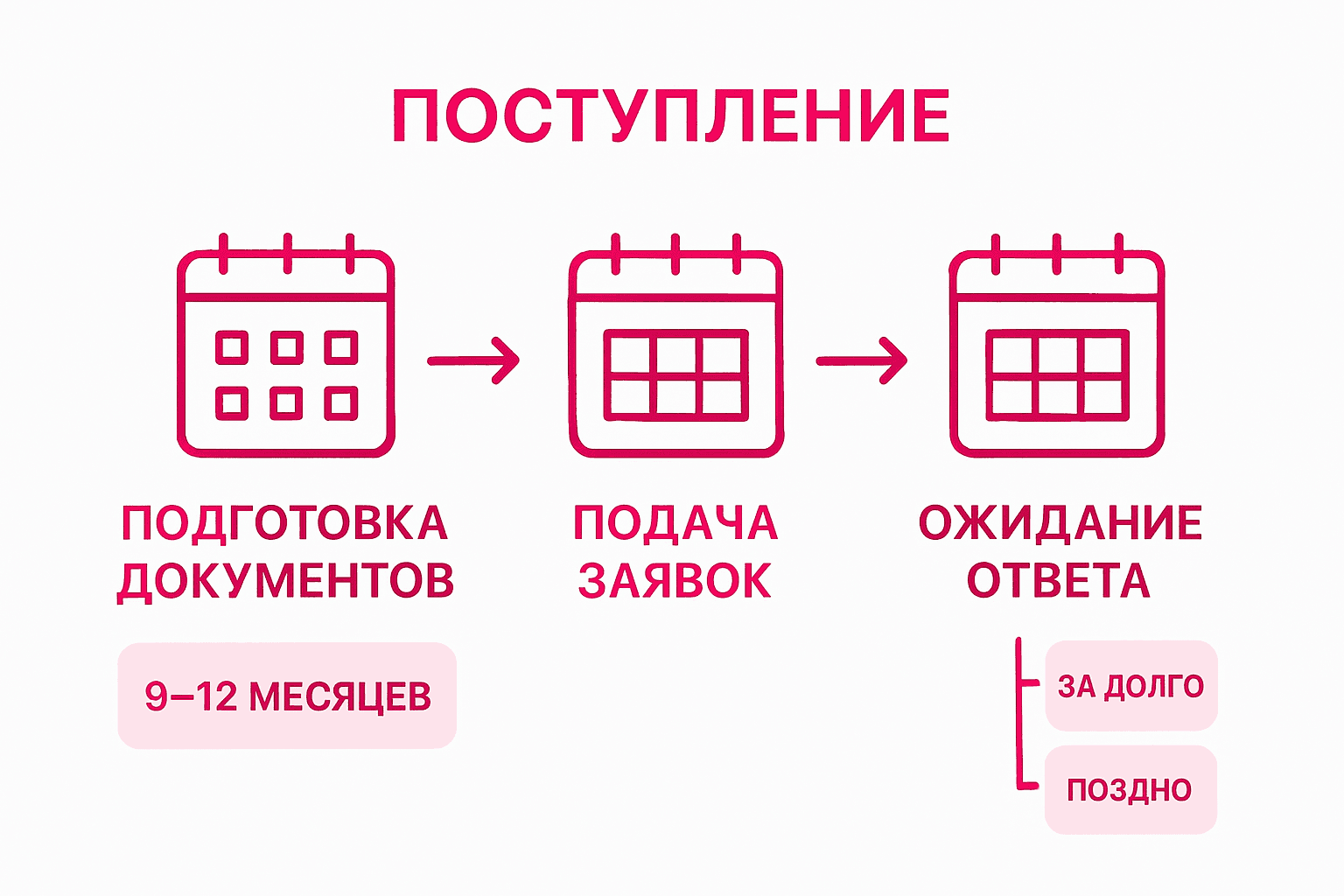 Инфографика с поэтапным описанием процесса подачи заявки