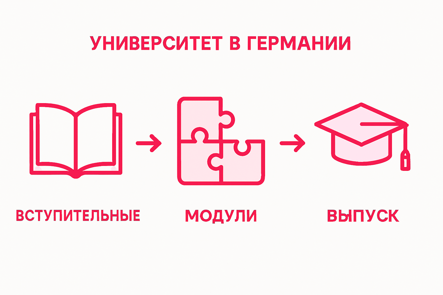 Infographic of German university academic stages