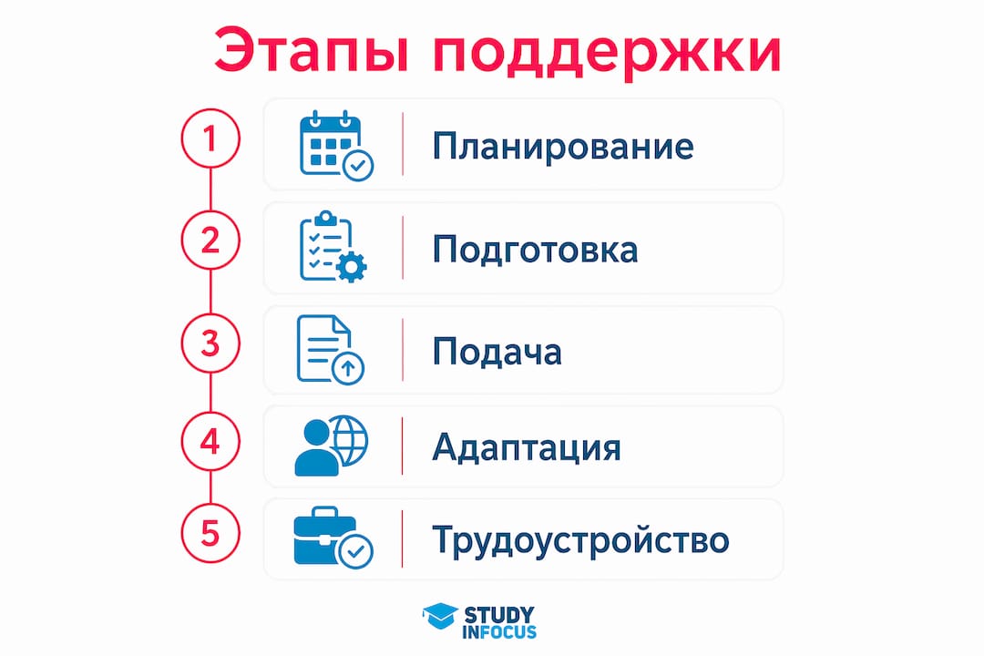 Инфографика: как мы сопровождаем абитуриента на каждом этапе