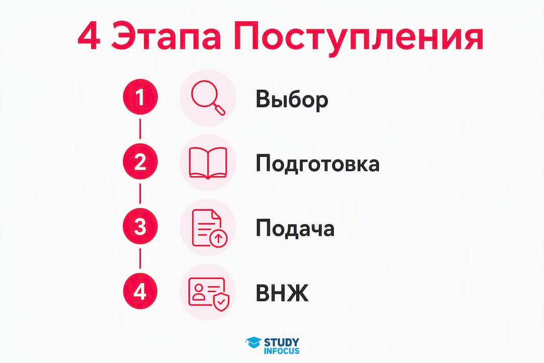 Инфографика: как поступить в университет Германии — 4 ключевых шага