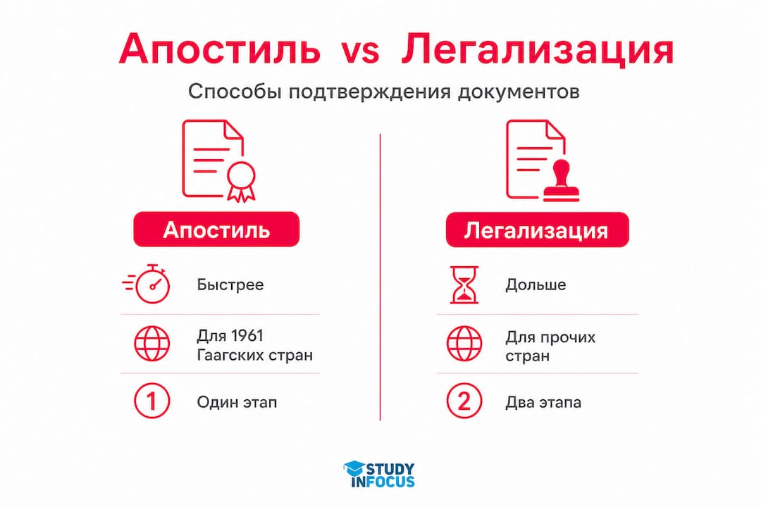 Инфографика: чем отличается апостиль от консульской легализации документов