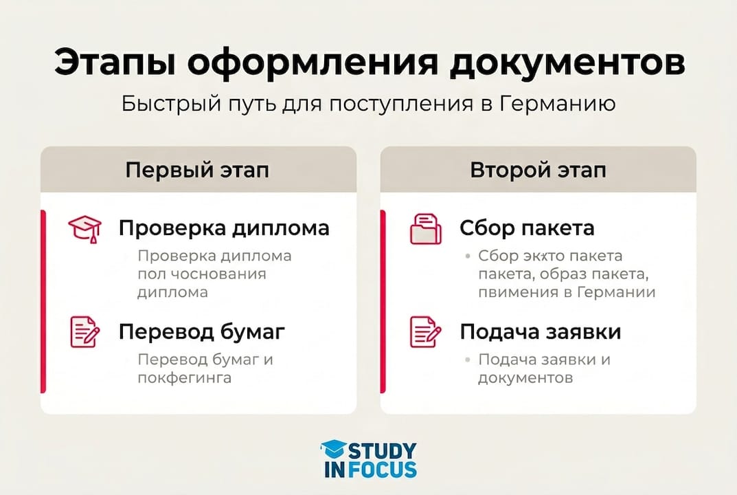 Инфографика: пошаговая инструкция по оформлению документов для поступления