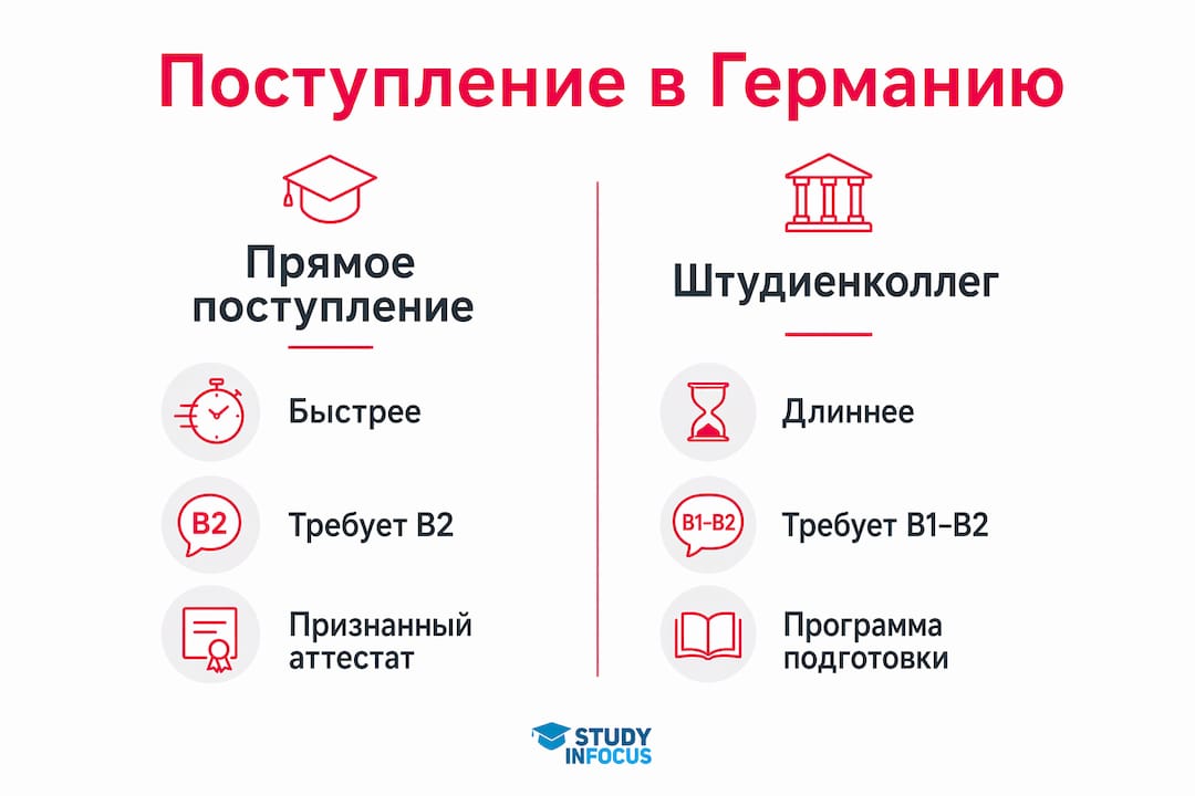 Инфографика: основные отличия поступления напрямую в немецкий вуз и через штудиенколлег