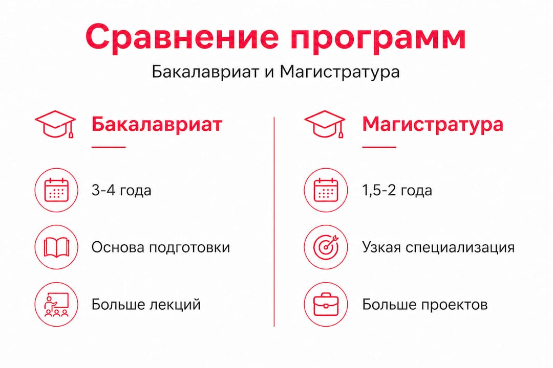 Инфографика сравнения бакалавриата и магистратуры
