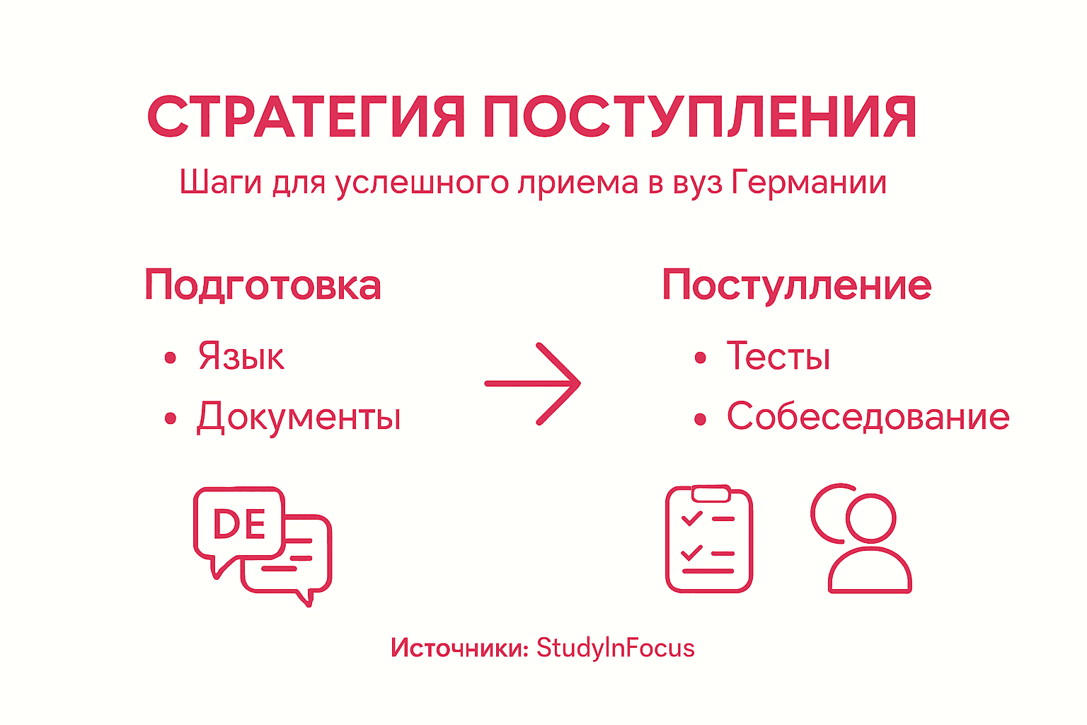 Инфографика с пошаговой стратегией поступления и основными направлениями