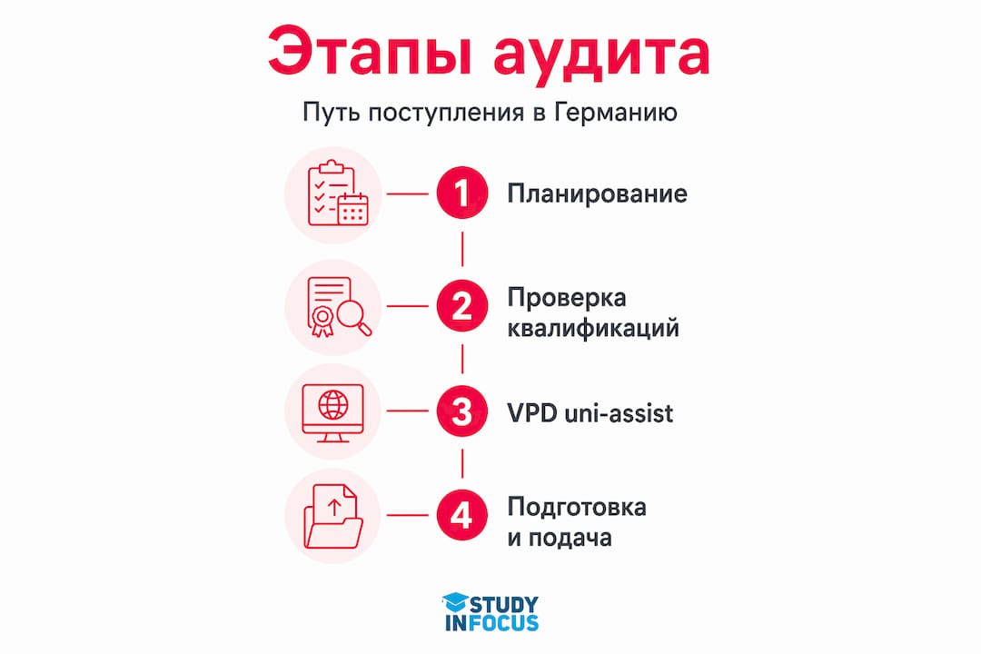 Инфографика: как провести аудит профиля для успешного поступления