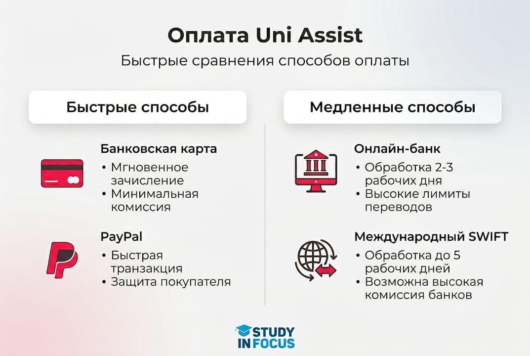 Инфографика: какие способы оплаты Uni Assist подойдут, если нужно быстро или можно подождать