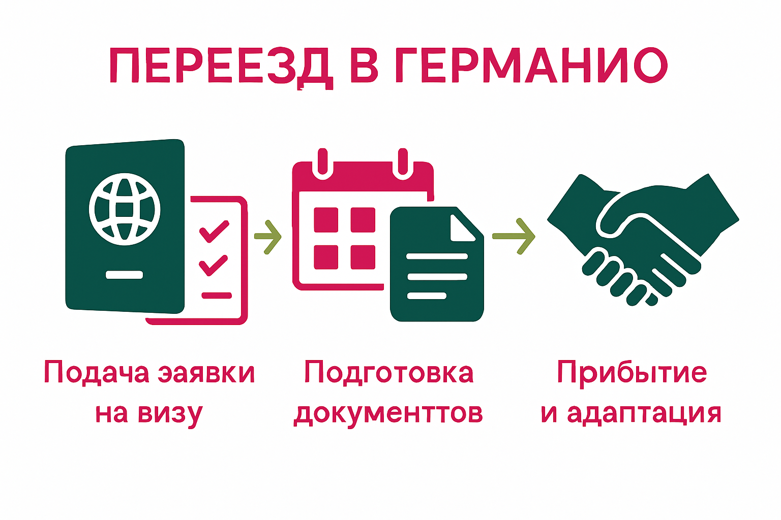 Main steps of moving to Germany infographic